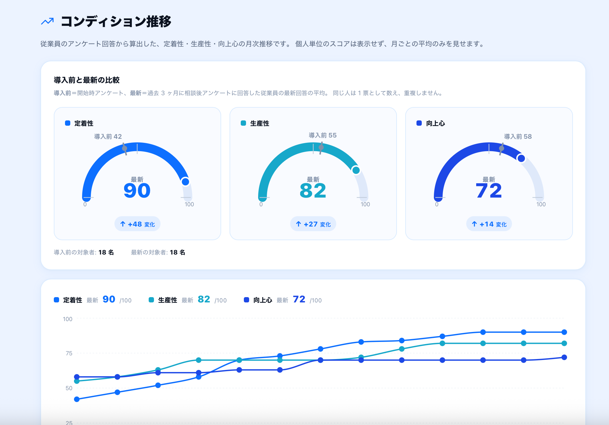 3指標の推移