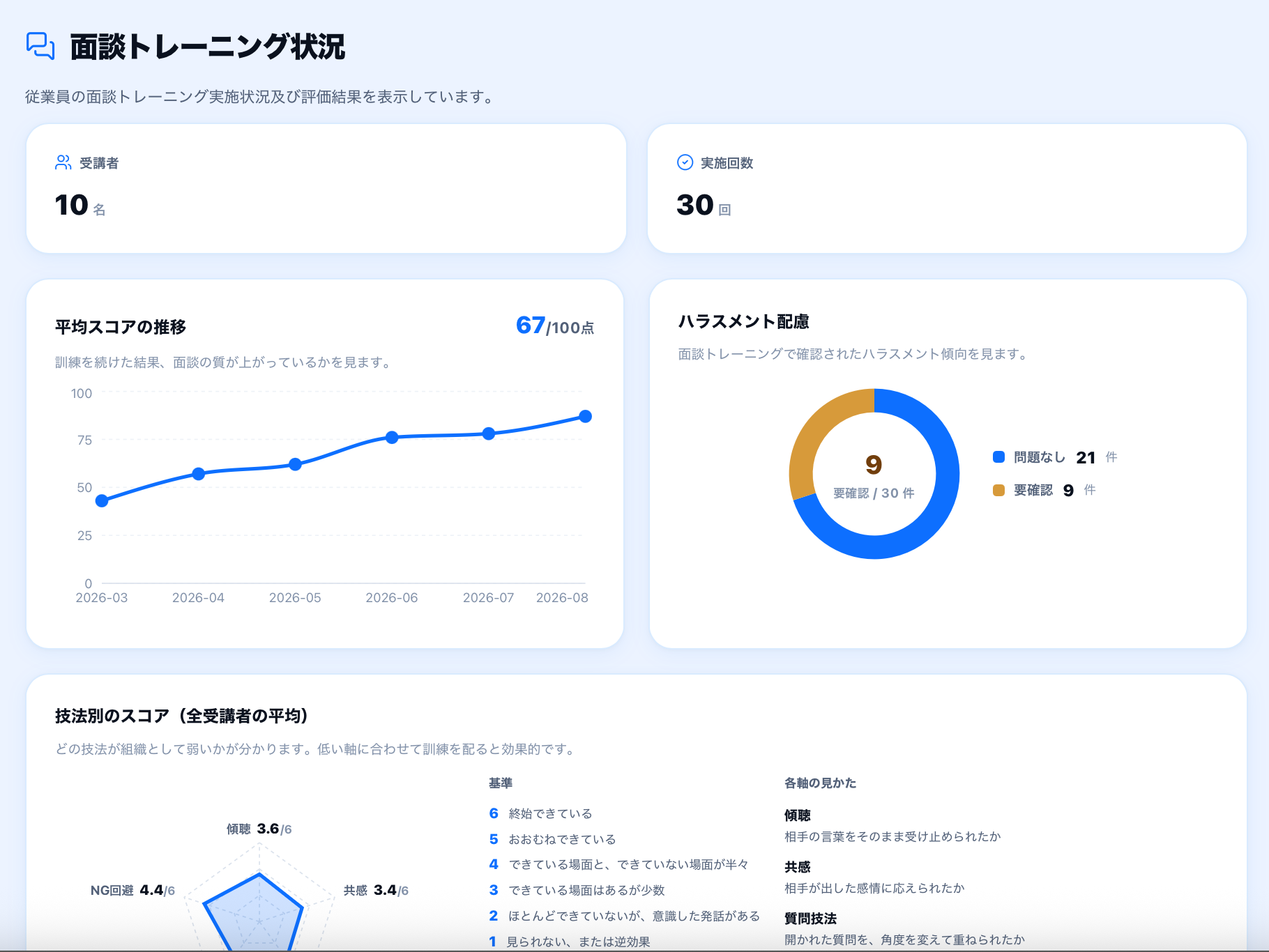 面談トレーニング状況