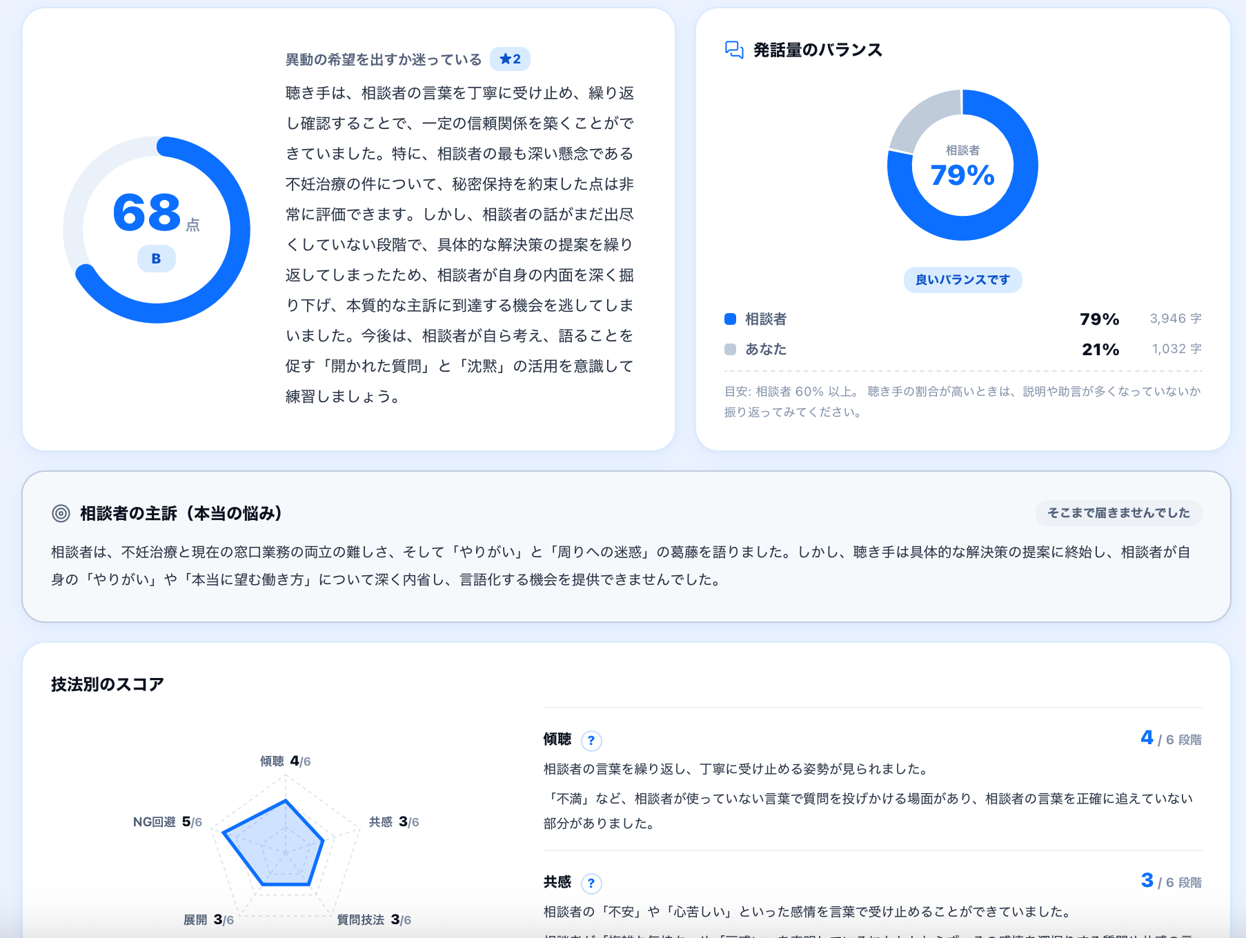 面談トレーニングの採点レポート画面。総合スコアとランク、発話量のバランス、相談者の主訴に到達できたか、傾聴・共感・質問技法・展開・NG回避の技法別スコア、実際の発言を引用した講評が表示されている。
