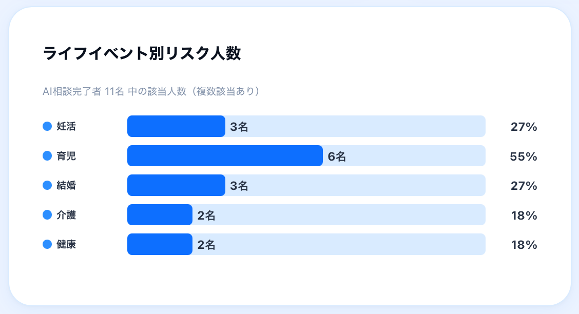 ライフイベント別リスク人数